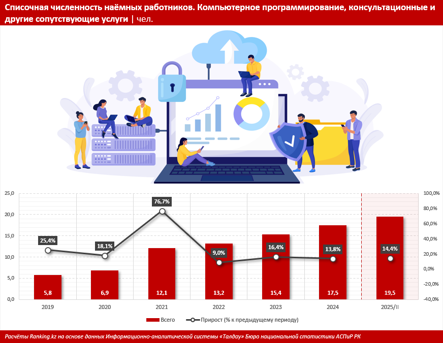 Код будущего: как меняется рынок труда в IT-секторе Казахстана
