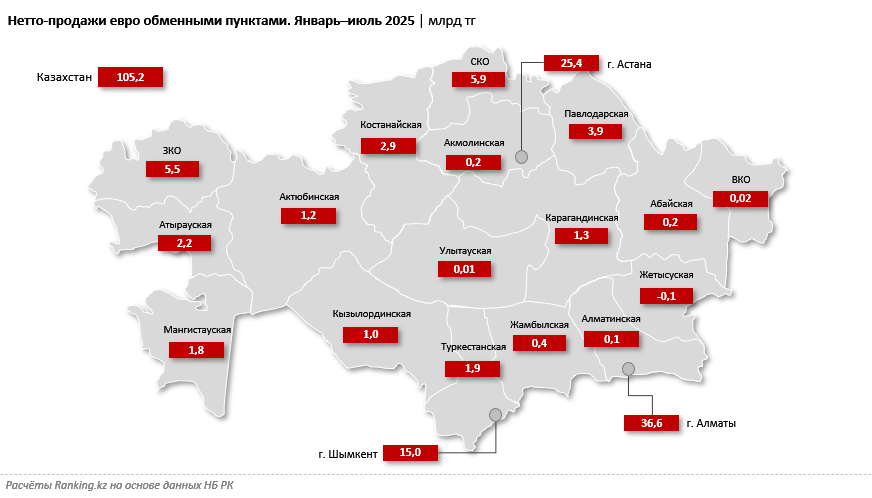 С начала года евро подорожал на 18%. При этом нетто-продажи европейской валюты остаются положительными