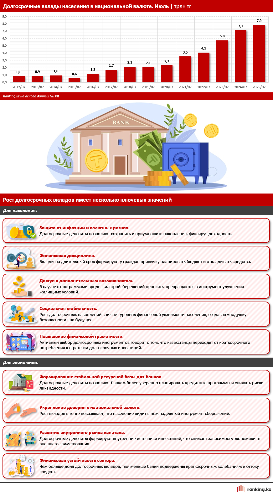 Казахстанцы делают ставку на будущее: долгосрочные вклады выросли втрое за пять лет