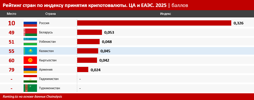 Принятие криптовалюты в регионе: Казахстан — игрок или наблюдатель?