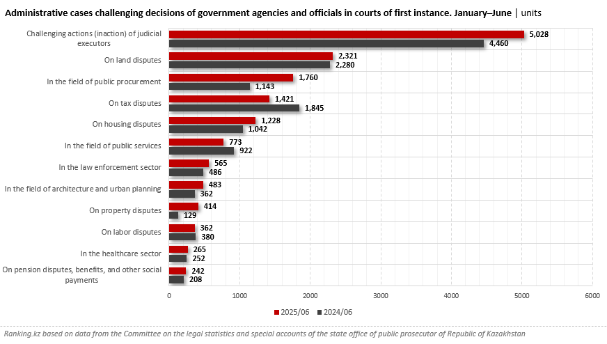 Sharp questions to akimats and beyond: which government agencies do Kazakhstan citizens most often sue?