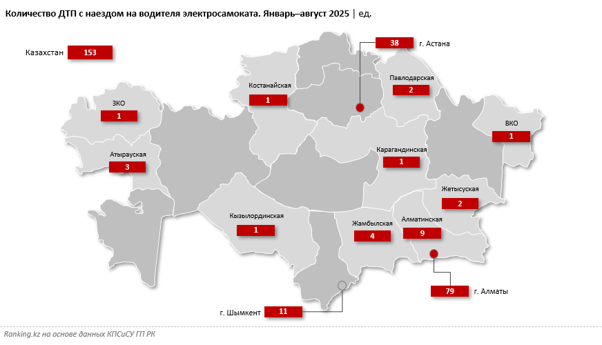 Беспредел на двух колёсах: количество аварий с электросамокатами в РК выросло более чем вдвое