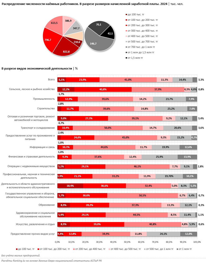 Насколько отличаются доходы бедных и богатых в Казахстане? Спойлер: многократно