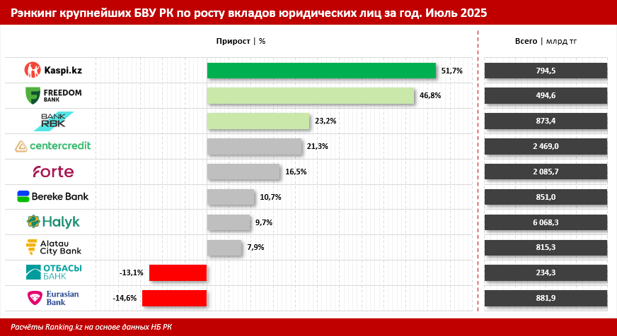 Корпоративный сектор уходит в «безнал»: вклады бизнеса в банках Казахстана выдерживают динамику роста