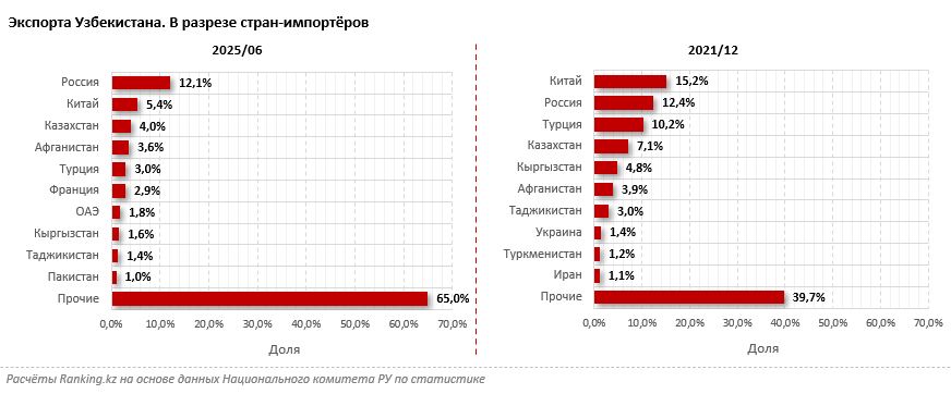 Узбекистан эффективно диверсифицирует экспортные направления