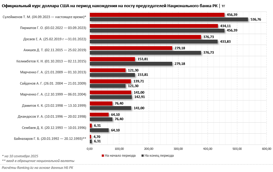 Системная проблема: Нацбанк не смог обеспечить долгосрочную устойчивость курса тенге