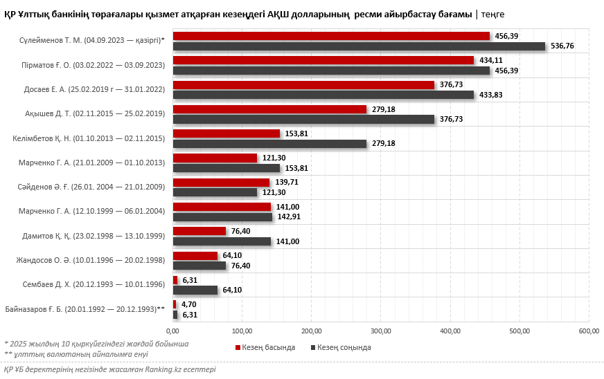 Жүйелік түйткіл: Ұлттық банк теңге бағамының ұзақмерзімді тұрақтылығын қамтамасыз ете алмады