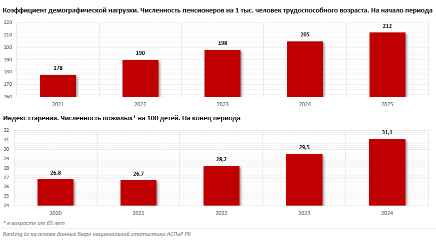 Старение населения: численность пожилых в Казахстане ежегодно растёт на 3%–4%