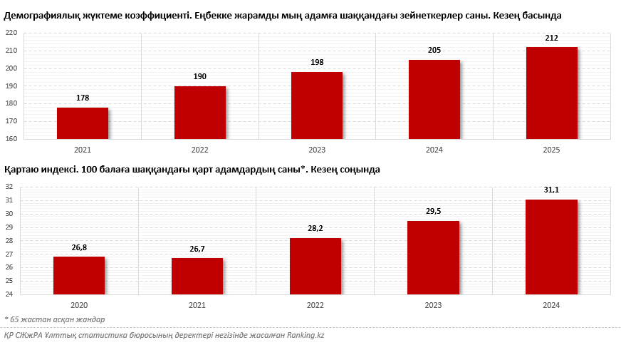 Халықтың қартаюы: Қазақстанда қарттар саны жыл сайын 3%–4%-ға өсіп келеді