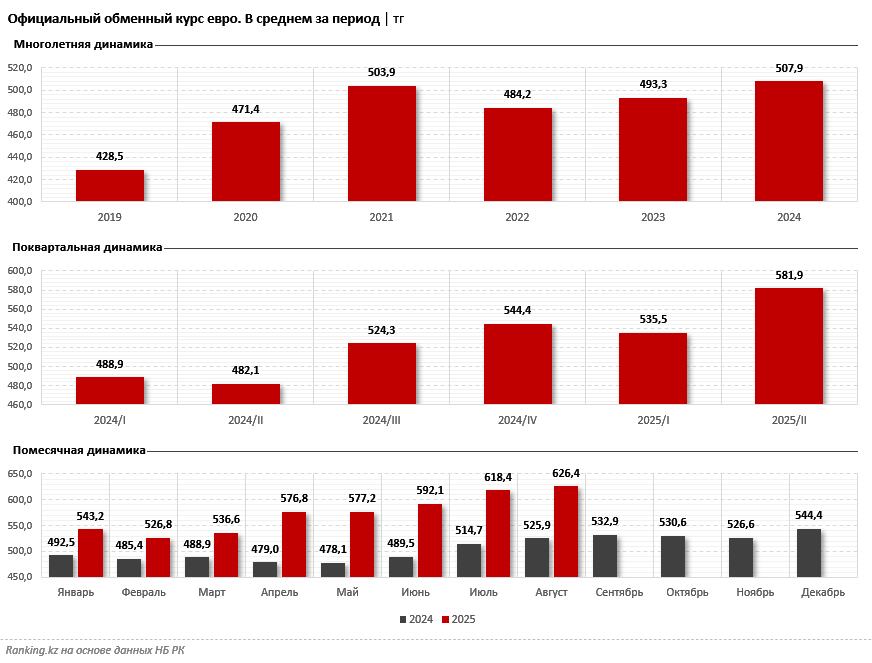 С начала года евро подорожал на 18%. При этом нетто-продажи европейской валюты остаются положительными