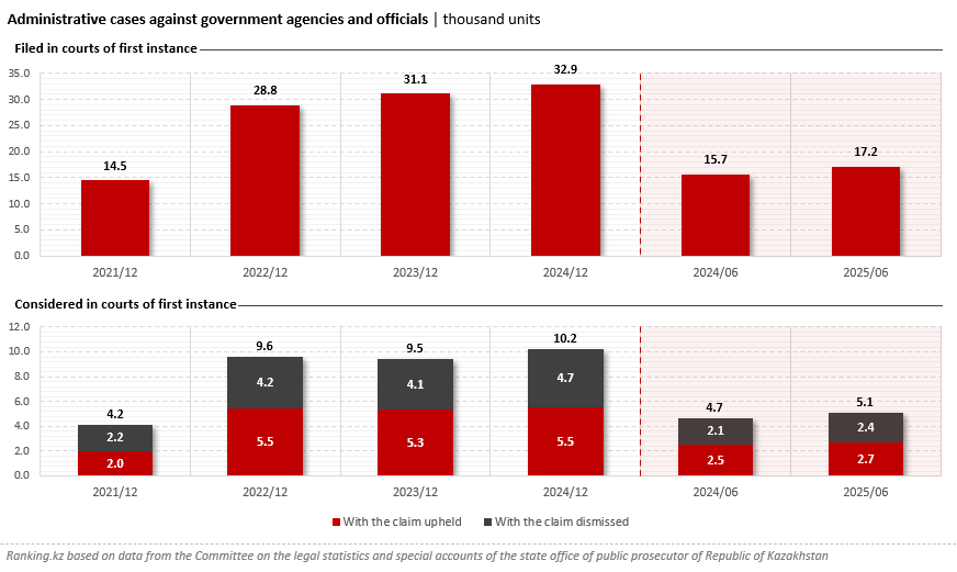 Sharp questions to akimats and beyond: which government agencies do Kazakhstan citizens most often sue?