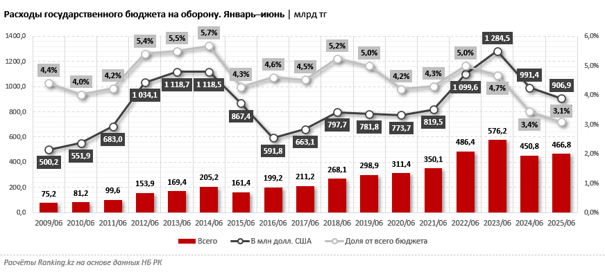 В рейтинге по миролюбию Казахстан занимает первое место среди стран СНГ и пятьдесят шестое — в мире