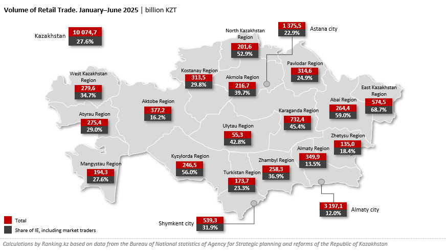 Are the “small” sellers being pushed out? The share of individual entrepreneurs in Kazakhstan’s retail has dropped significantly