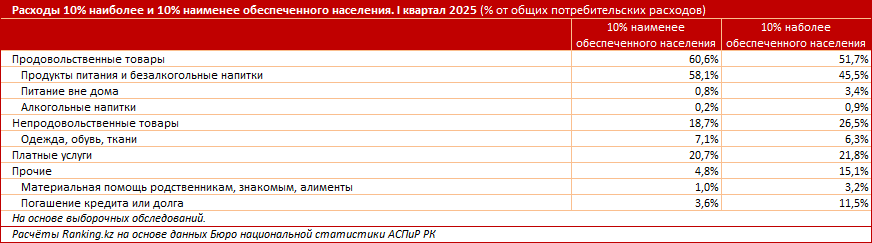 Насколько отличаются доходы бедных и богатых в Казахстане? Спойлер: многократно