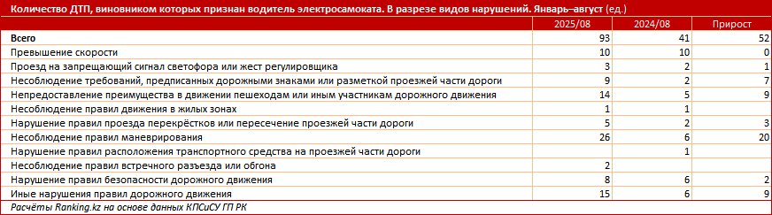 Беспредел на двух колёсах: количество аварий с электросамокатами в РК выросло более чем вдвое