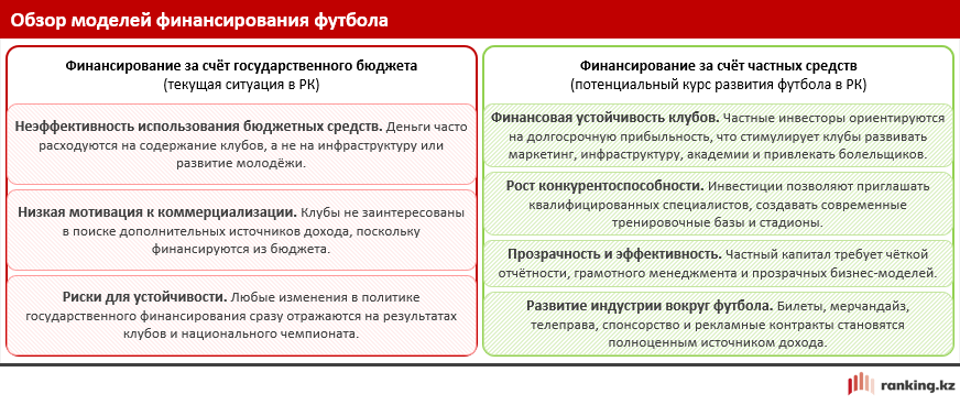 Цифра дня: 90% — такова доля финансирования футбола в Казахстане за счёт госбюджета