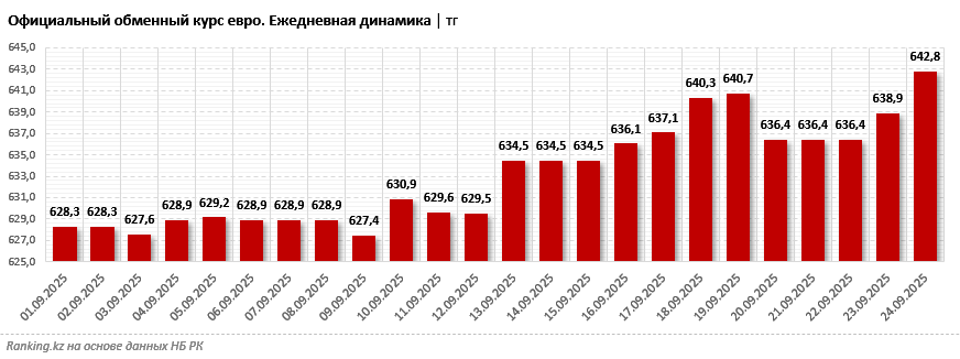 С начала года евро подорожал на 18%. При этом нетто-продажи европейской валюты остаются положительными