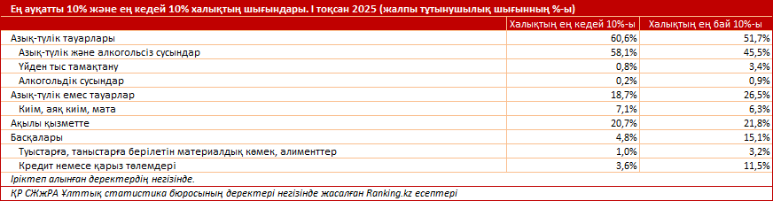 Қазақстанда кедейлер мен байлардың табыс айырмашылығы жер мен көктей