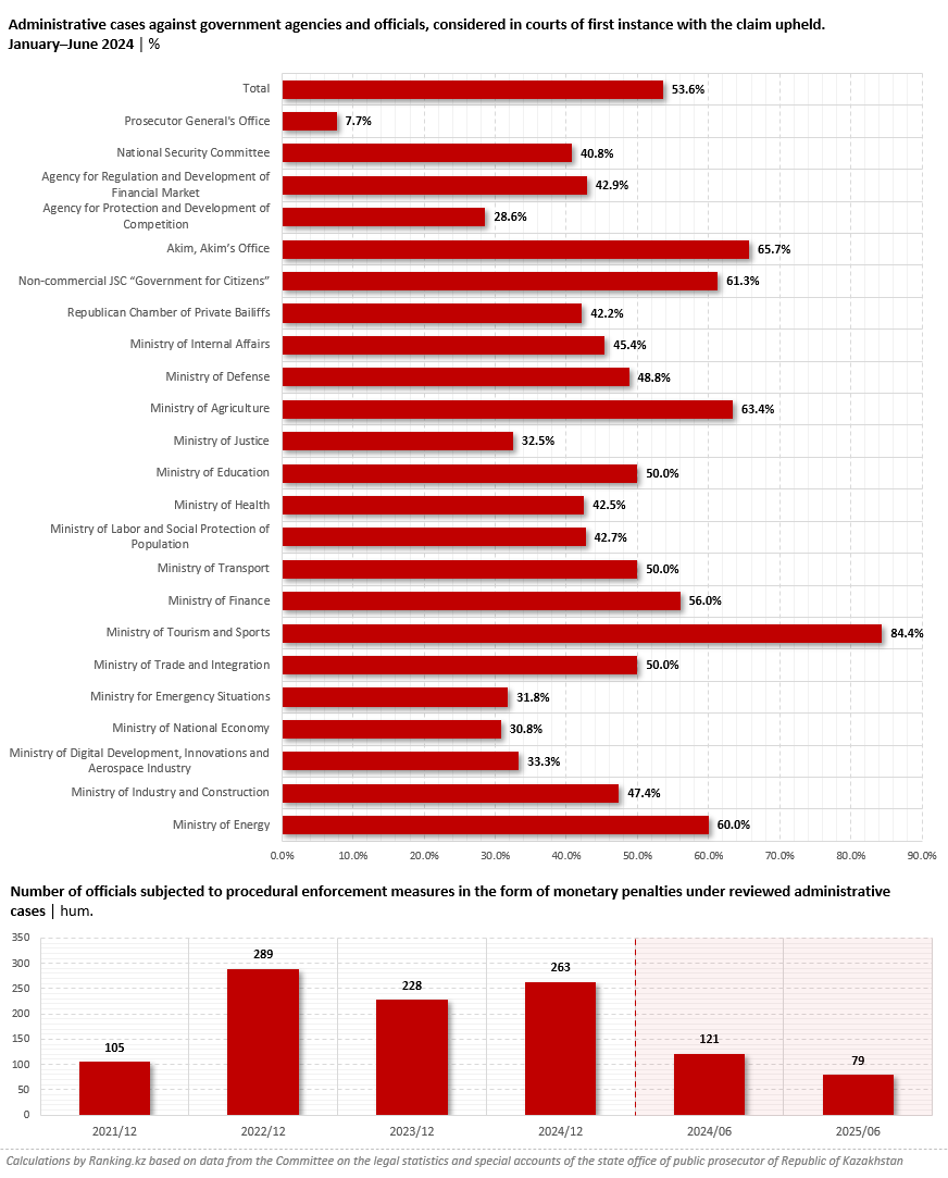 Sharp questions to akimats and beyond: which government agencies do Kazakhstan citizens most often sue?