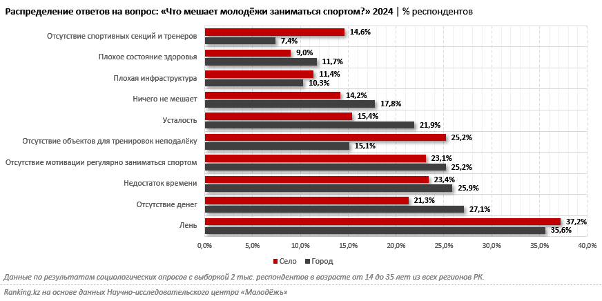 Футбол сегодня и завтра: что делается для будущего этого спорта в Казахстане?