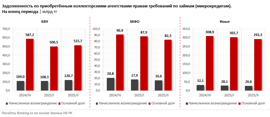 В работе у коллекторов более триллиона тенге — на 26% больше, чем кварталом ранее. Кто «главные поставщики» проблемных займов?