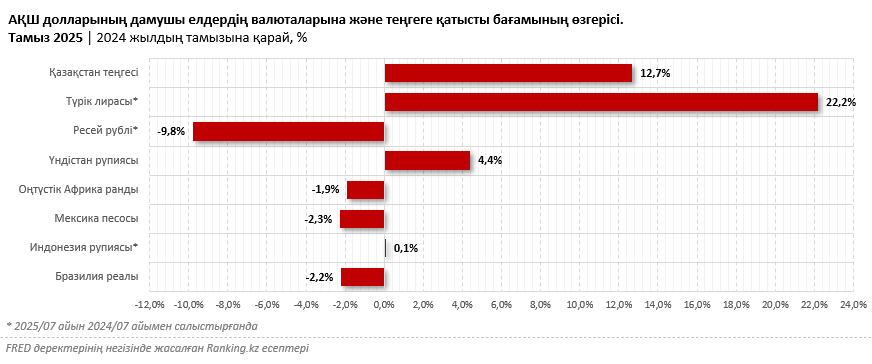 Жүйелік түйткіл: Ұлттық банк теңге бағамының ұзақмерзімді тұрақтылығын қамтамасыз ете алмады