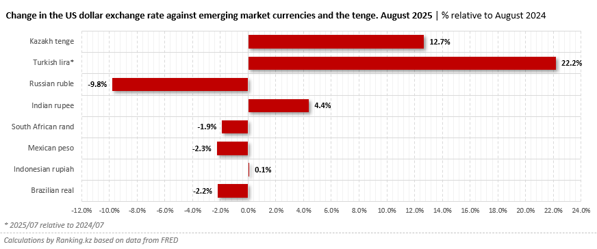 Systemic Problem: National Bank Fails to Ensure Long-Term Stability of the Tenge Exchange Rate