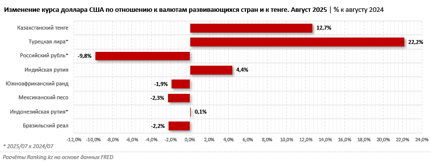 Системная проблема: Нацбанк не смог обеспечить долгосрочную устойчивость курса тенге