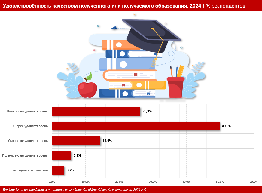 20% молодых людей недовольны качеством образования в РК