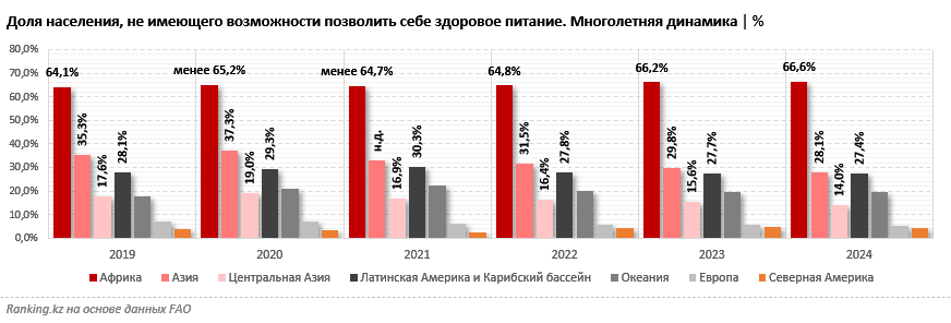Почти треть населения планеты не могут себе позволить здоровое питание. В Центральной Азии — 14%