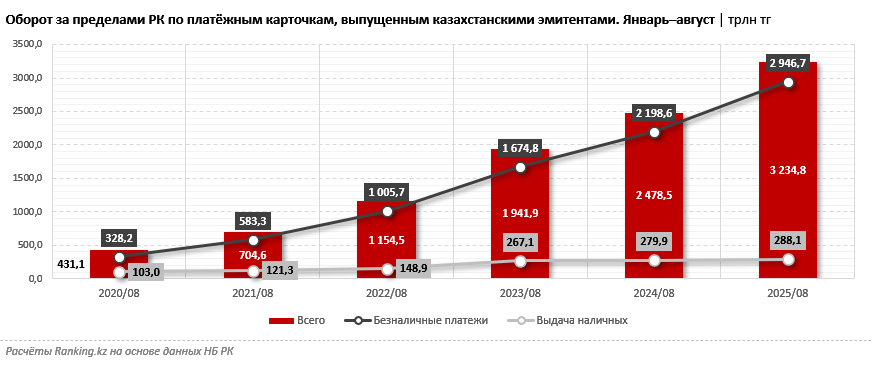 Оборот по казахстанским картам за пределами страны превысил 3,2 триллиона тенге