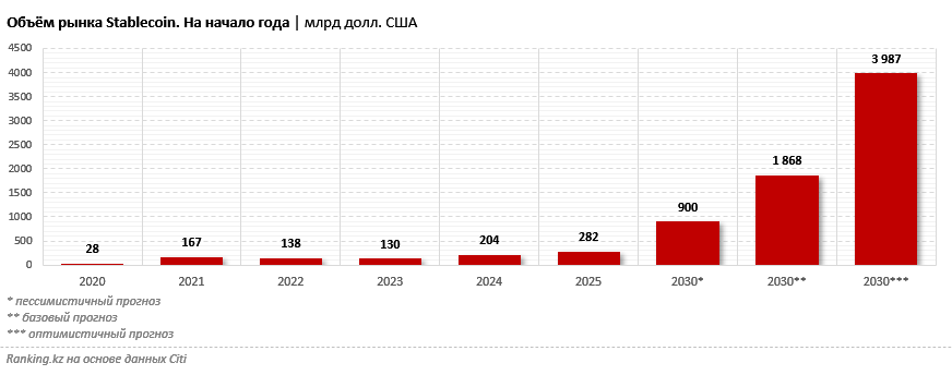 Стейблкойны взлетают: рынок вырос в десять раз за пять лет