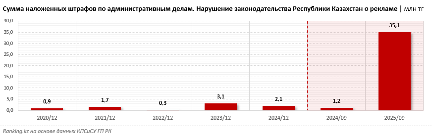 Общая сумма штрафов за незаконно размещённую рекламу выросла в 30 раз