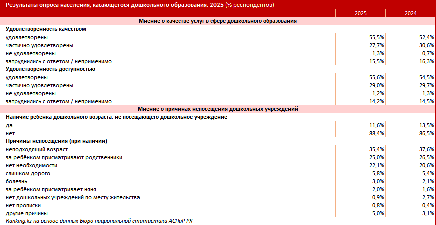 56% опрошенных казахстанцев полностью удовлетворены качеством и доступностью дошкольного образования
