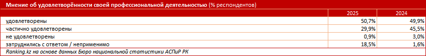 Больше всех довольны своей профессиональной деятельностью самые обеспеченные казахстанцы
