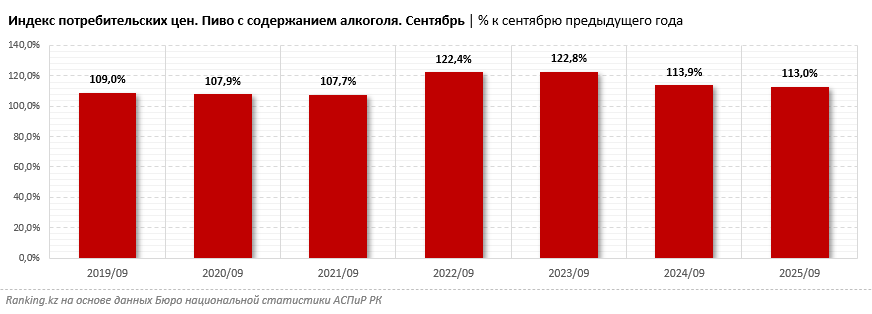 Алкогольное пиво в Казахстане дорожает 44 месяца подряд