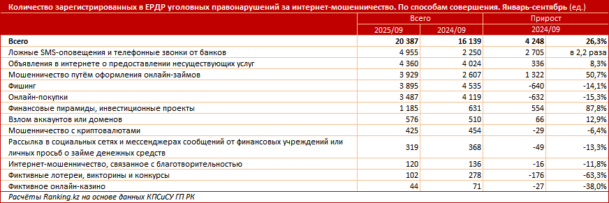 В Казахстане вновь наблюдается всплеск онлайн-мошенничества