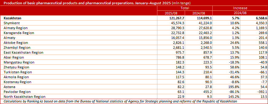 Pharmaceutical Products: How Have Production and Imports in the Sector Changed?