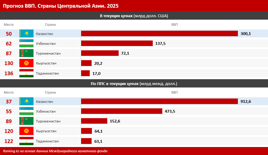 Казахстан держит лидерство в экономике Центральной Азии