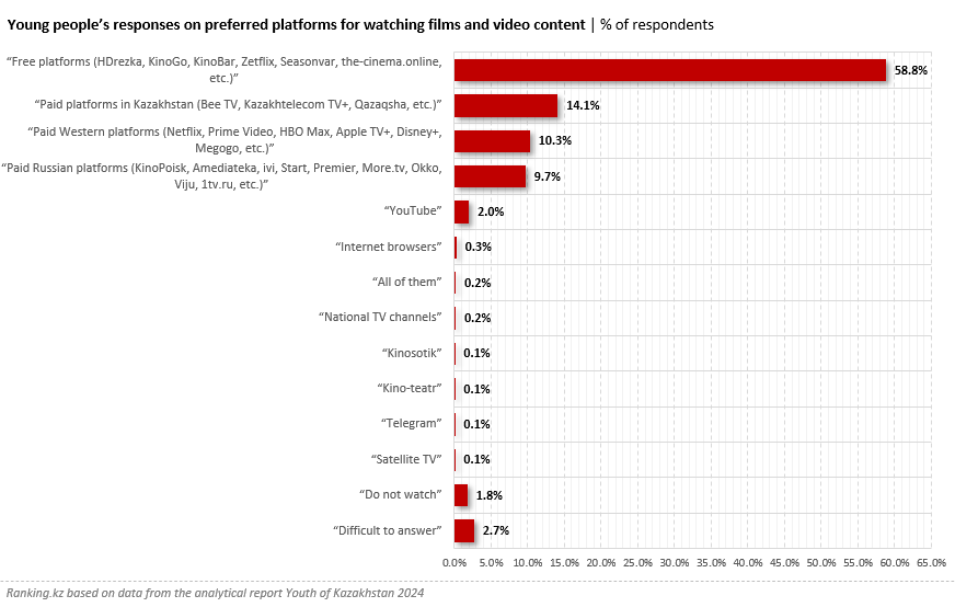 Youth and Video Content: What Do Young People in Kazakhstan Watch?