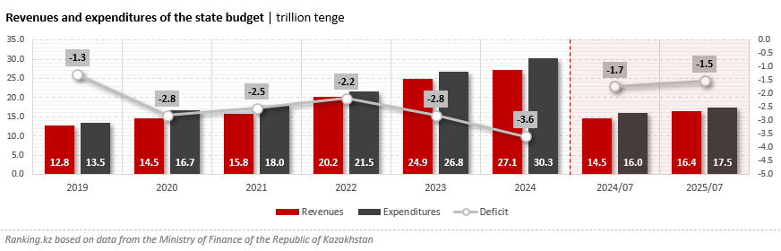 State Budget Deficit Narrowed to 1.5 Trillion Tenge