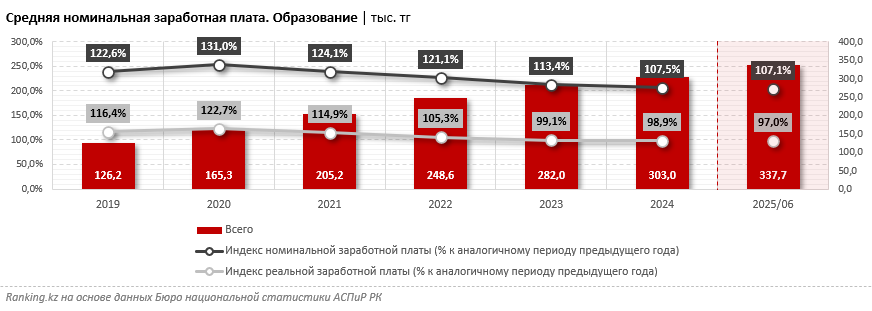 Покупательная способность зарплат учителей снова упала