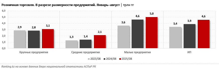 Объём розничной торговли в Казахстане приблизился к 15 триллионам тенге
