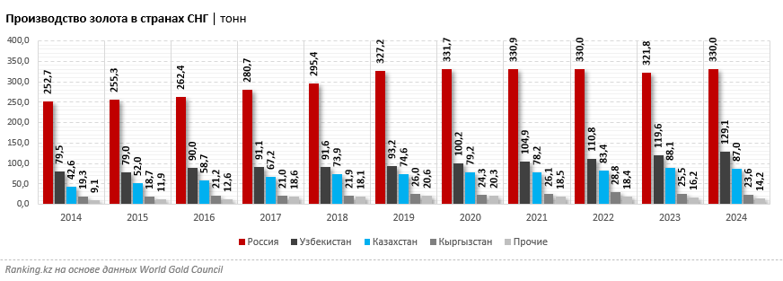 Казахстан сократил производство аффинированного золота, а Россия и Узбекистан — нарастили