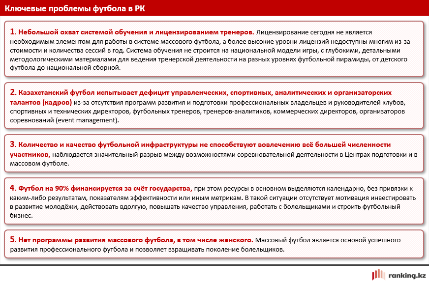 Кадровый кризис и устаревшие арены: казахстанскому футболу нужен перезапуск