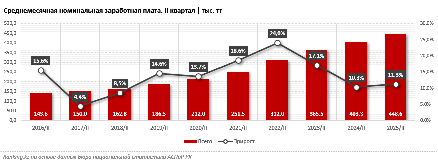 Работа есть: количество вакансий в Казахстане продолжает расти
