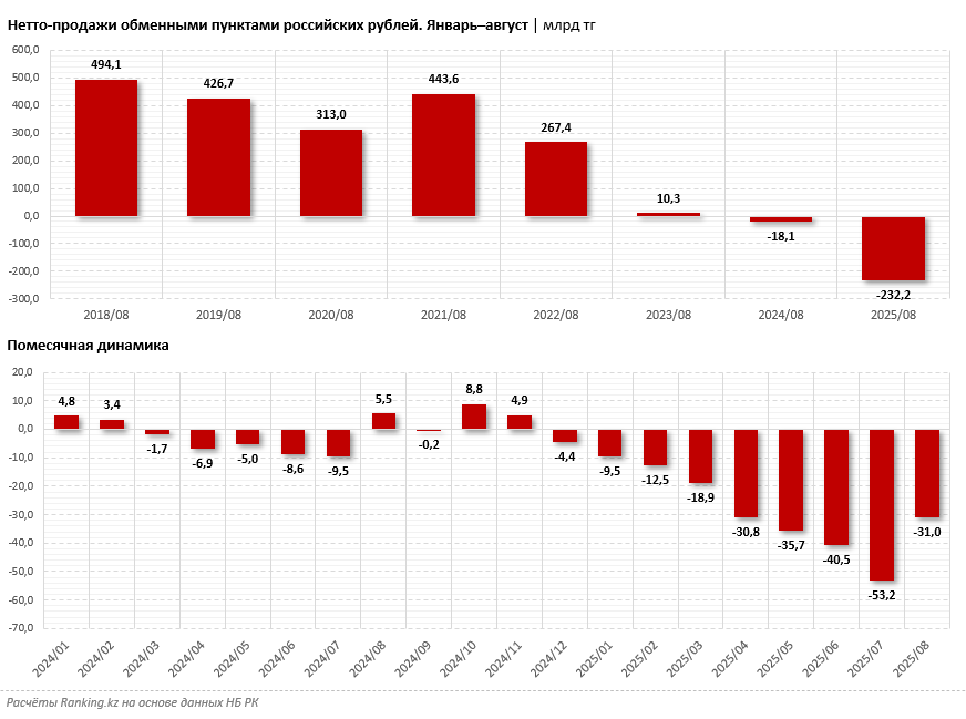 Рубль снова стал крепким, но не нужным