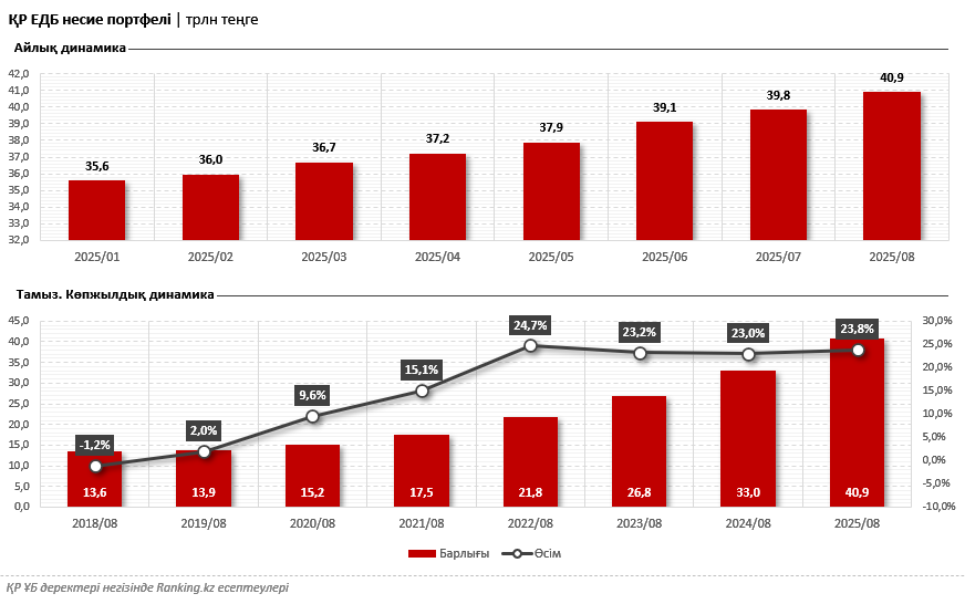 Қазақстанда экономиканы несиелендірудің тұрақты өсу серпіні сақталуда: бір жылда плюс 24%
