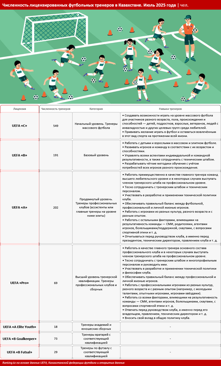 Три академии на всю страну: почему Казахстану не хватает футбольных кадров