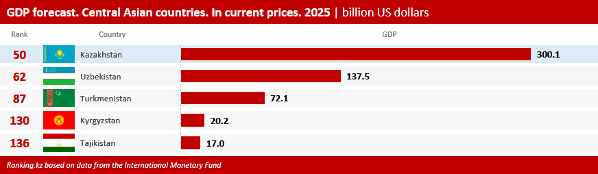 Kazakhstan Maintains Leadership in Central Asia’s Economy